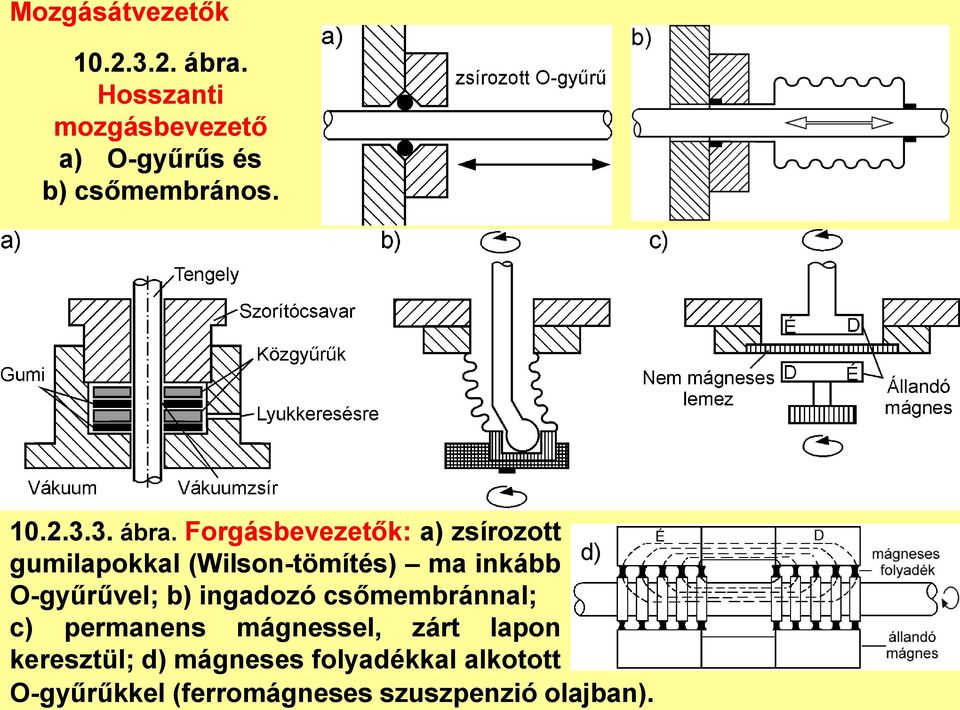 Forgásbevezetők: a) zsírozott d) gumilapokkal (Wilson-tömítés) ma inkább O-gyűrűvel;