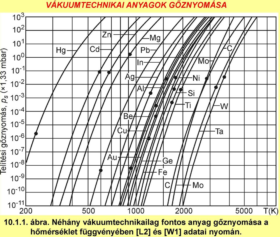 Néhány vákuumtechnikailag fontos anyag