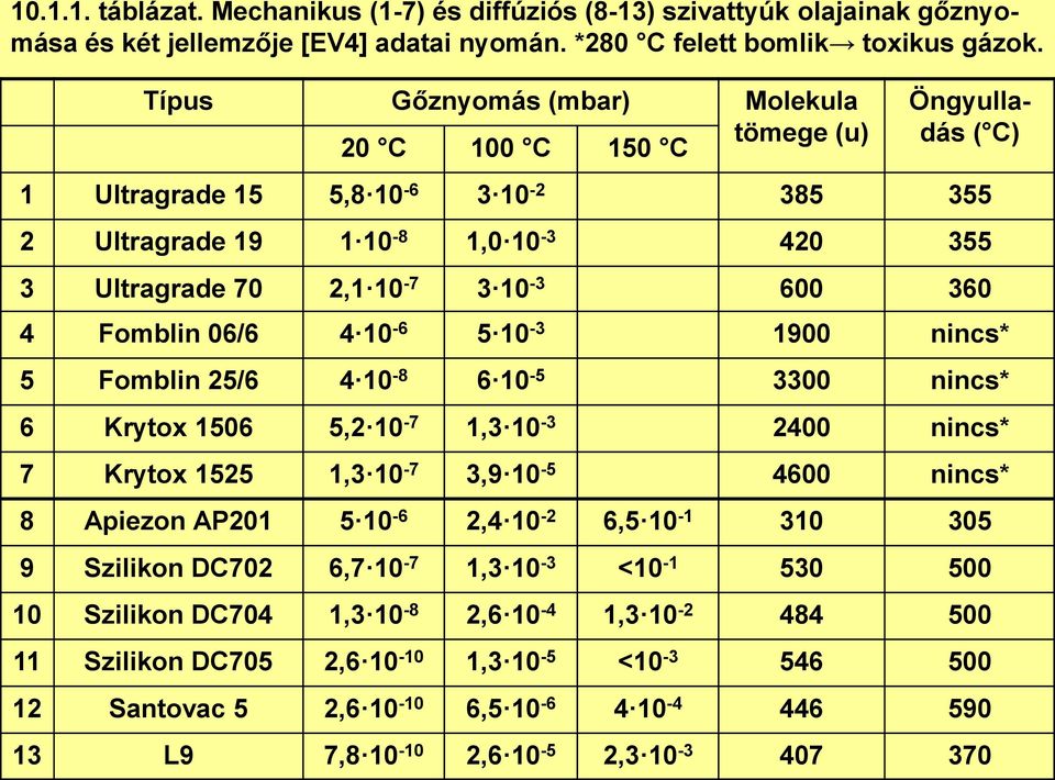 Fomblin 06/6 4 10-6 5 10-3 1900 nincs* 5 Fomblin 25/6 4 10-8 6 10-5 3300 nincs* 6 Krytox 1506 5,2 10-7 1,3 10-3 2400 nincs* 7 Krytox 1525 1,3 10-7 3,9 10-5 4600 nincs* 8 Apiezon AP201 5 10-6 2,4 10-2