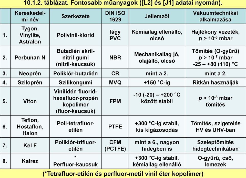 alkalmazása Hajlékony vezeték, p > 10-3 mbar Tömítés (O-gyűrű) p > 10-7 mbar -25 +80 (110) C 3. Neoprén Poliklór-butadién CR mint a 2. mint a 2. 4.