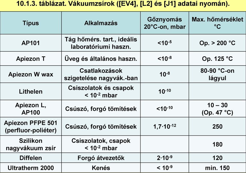 125 C Apiezon W wax Lithelen Apiezon L, AP100 Apiezon PFPE 501 (perfluor-poliéter) Szilikon nagyvákuum zsír Csatlakozások szigetelése nagyvák.