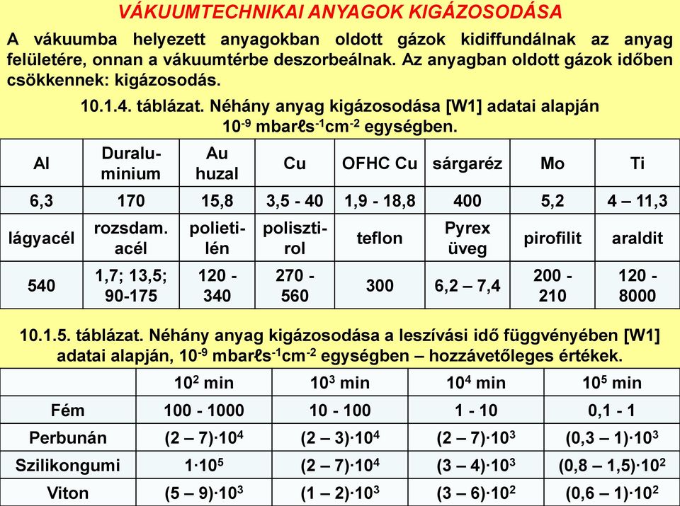 Au huzal Cu OFHC Cu sárgaréz Mo Ti 6,3 170 15,8 3,5-40 1,9-18,8 400 5,2 4 11,3 lágyacél 540 rozsdam.