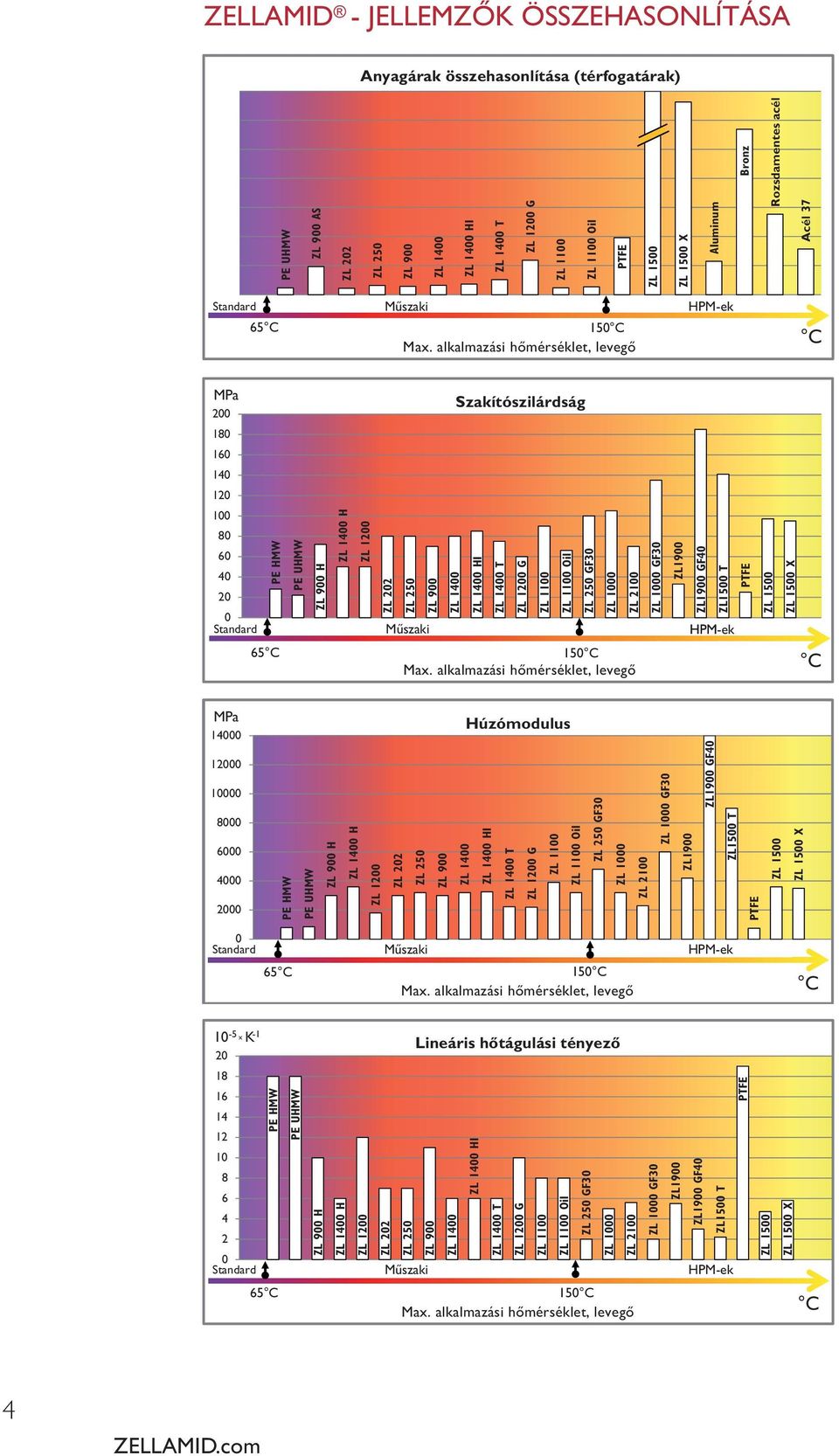 alkalmazási Service Temperature, hőmérséklet, levegő ir C MPa 200 Szakítószilárdság 180 160 140 120 100 80 60 40 20 0 Standard Műszaki HPM-ek PE HMW PE UHMW ZL 900 H ZL 1400 H ZL 1200 ZL 202 ZL 250