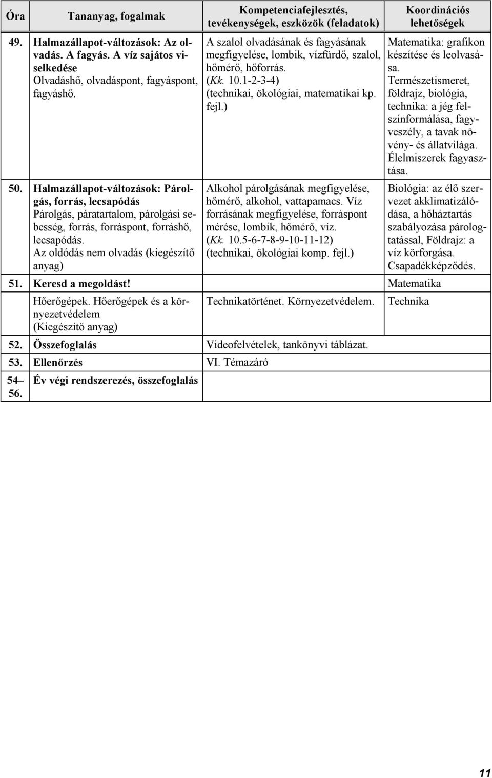 Az oldódás nem olvadás (kiegészítő anyag) A szalol olvadásának és fagyásának megfigyelése, lombik, vízfürdő, szalol, hőmérő, hőforrás. (Kk. 10.1-2-3-4) (technikai, ökológiai, matematikai kp.