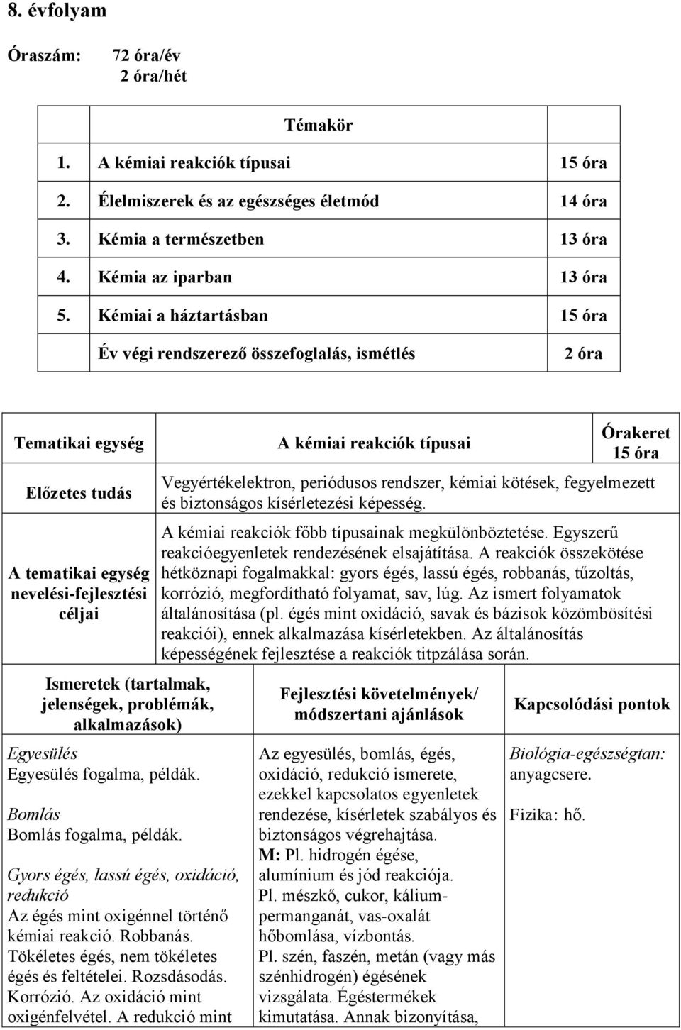 problémák, alkalmazások) Egyesülés Egyesülés fogalma, példák. Bomlás Bomlás fogalma, példák. Gyors égés, lassú égés, oxidáció, redukció Az égés mint oxigénnel történő kémiai reakció. Robbanás.