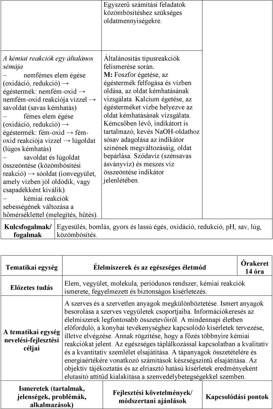 égéstermék: fém-oxid fémoxid reakciója vízzel lúgoldat (lúgos kémhatás) savoldat és lúgoldat összeöntése (közömbösítési reakció) sóoldat (ionvegyület, amely vízben jól oldódik, vagy csapadékként