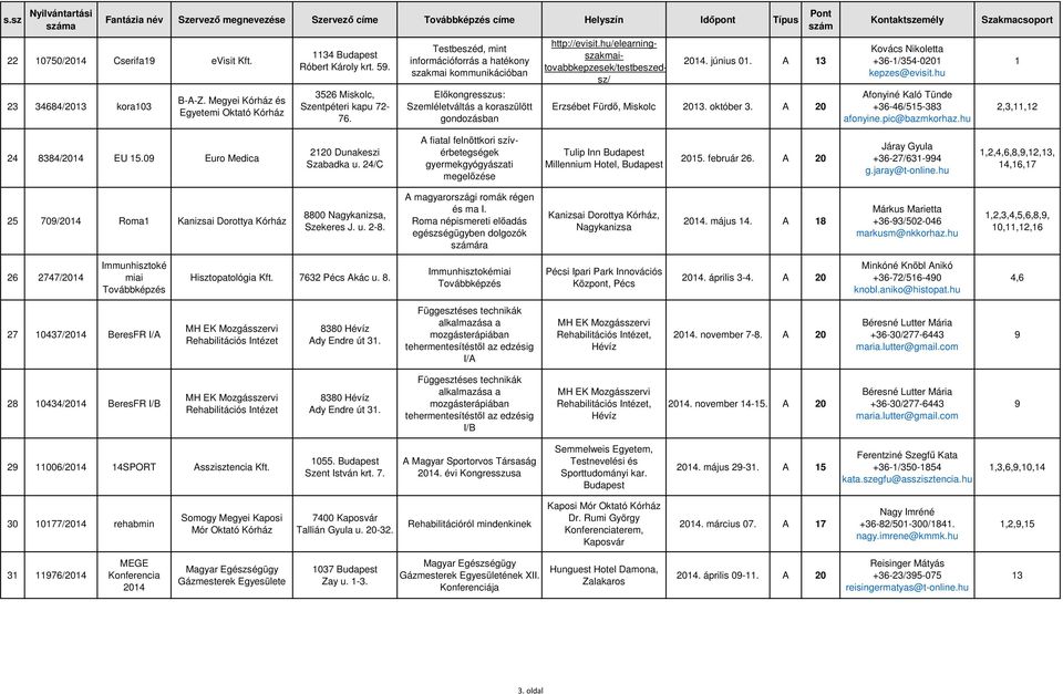 hu/elearningszakmaitovabbkepzesek/testbeszedsz/ 2014. június 01. A 13 Erzsébet Fürdő, Miskolc 2013. október 3. A 20 Kovács Nikoletta +361/3540201 kepzes@evisit.