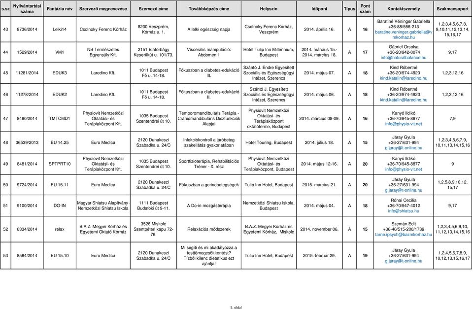 Visceralis manipuláció: Abdomen 1 Hotel Tulip Inn Millennium, 2014. március 15. 2014. március 18. A 17 Gábriel Orsolya +3620/9420074 info@naturalbalance.hu 9,17 45 11281/2014 EDUK3 Laredino Kft.