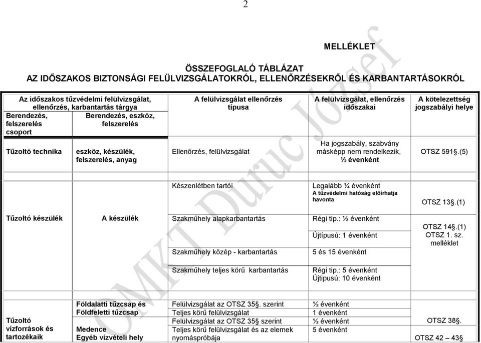 felszerelés, anyag Ellenőrzés, felülvizsgálat Ha jogszabály, szabvány másképp nem rendelkezik, OTSZ 591.(5) Készenlétben tartói Legalább ¼ évenként A tűzvédelmi hatóság előírhatja havonta OTSZ 13.