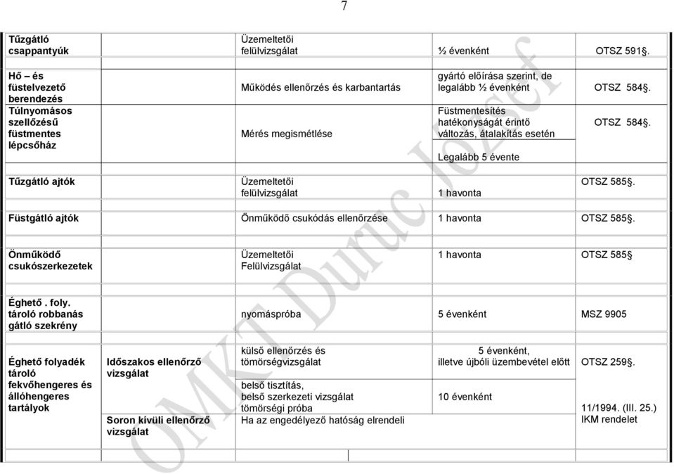 Füstmentesítés hatékonyságát érintő változás, átalakítás esetén Legalább 5 évente OTSZ 584. Tűzgátló ajtók felülvizsgálat 1 havonta OTSZ 585.