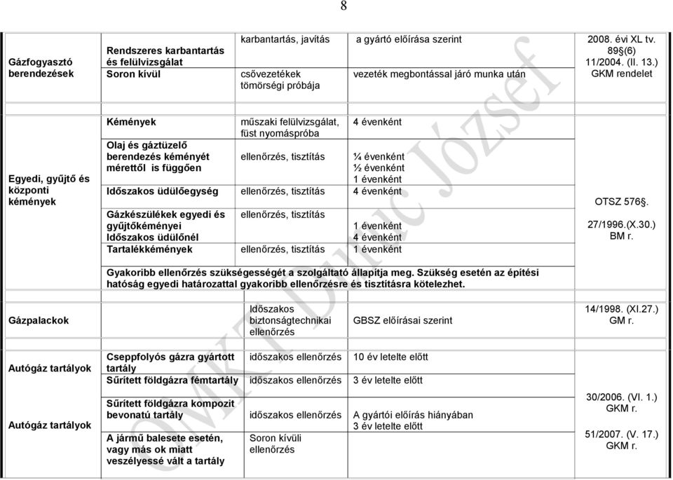 ) GKM rendelet Egyedi, gyűjtő és központi kémények Kémények Olaj és gáztüzelő berendezés kéményét mérettől is függően műszaki felülvizsgálat, füst nyomáspróba 4 évenként ellenőrzés, tisztítás ¼