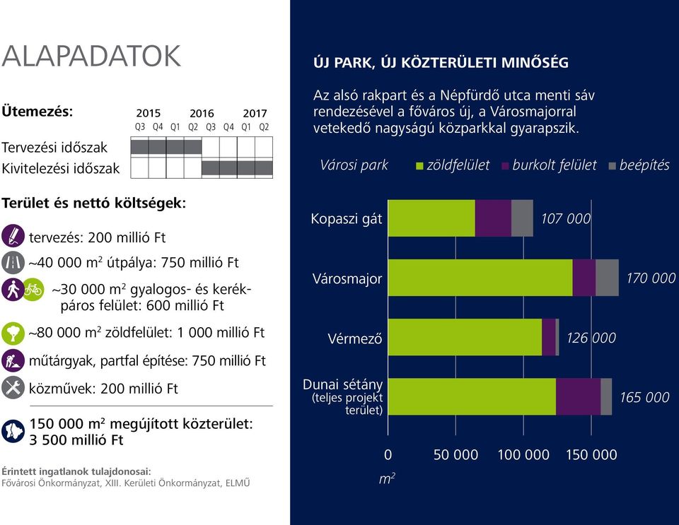 Városi park zöldfelület burkolt felület beépítés Terület és nettó költségek: tervezés: 200 millió Ft ~40 000 m 2 útpálya: 750 millió Ft ~ 30 000 m 2 gyalogos- és kerékpáros felület: 600 millió Ft ~80