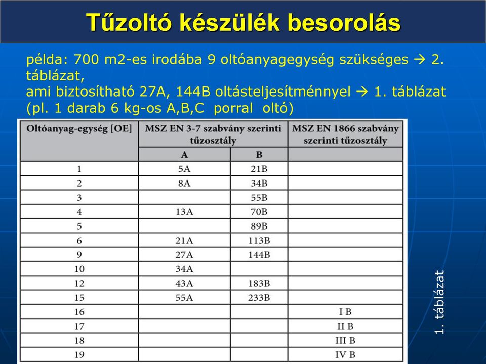 táblázat, ami biztosítható 27A, 144B