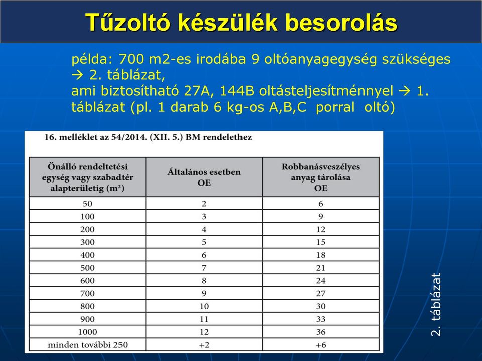 táblázat, ami biztosítható 27A, 144B