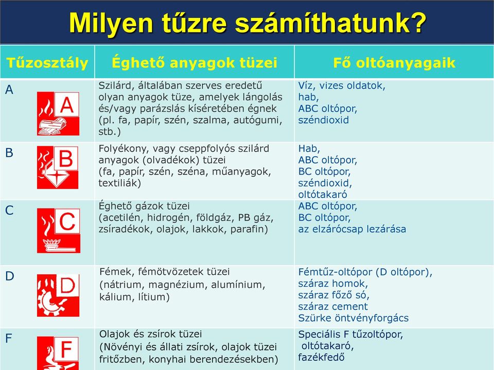 ) Folyékony, vagy cseppfolyós szilárd anyagok (olvadékok) tüzei (fa, papír, szén, széna, műanyagok, textiliák) Éghető gázok tüzei (acetilén, hidrogén, földgáz, PB gáz, zsíradékok, olajok, lakkok,