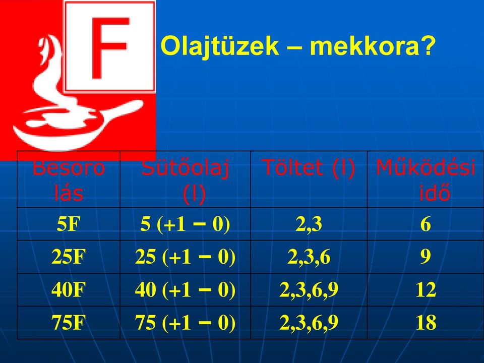 Működési idő 5F 5 (+1 0) 2,3 6 25F 25