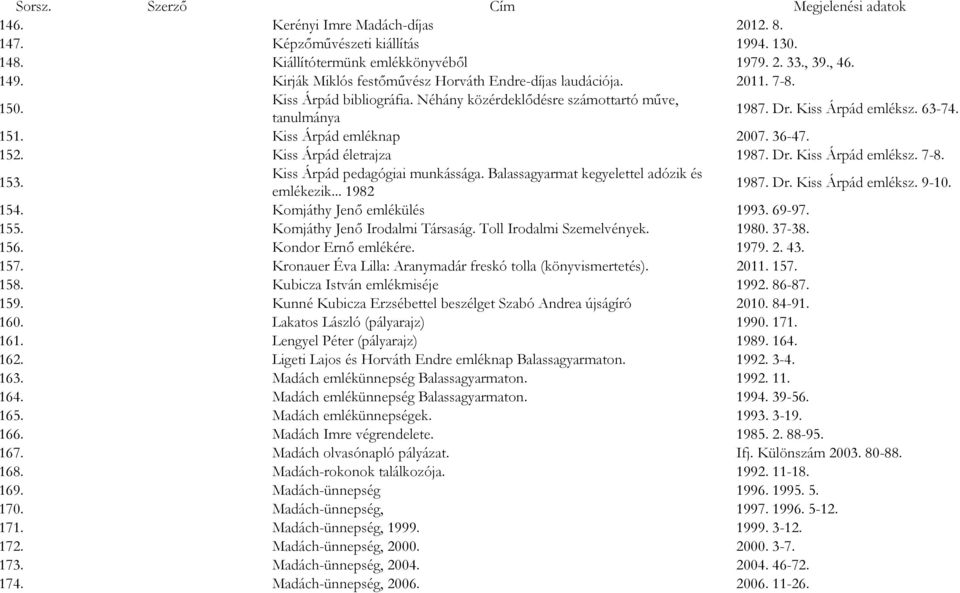 Kiss Árpád emléknap 2007. 36-47. 152. Kiss Árpád életrajza 1987. Dr. Kiss Árpád emléksz. 7-8. 153. Kiss Árpád pedagógiai munkássága. Balassagyarmat kegyelettel adózik és emlékezik... 1982 1987. Dr. Kiss Árpád emléksz. 9-10.