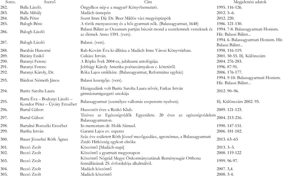 Balassi Bálint az Oceanum partján búcsút mond a szerelemnek verseknek és az életnek Anno 1591. (vers). 1994. 7-8. Balassagyarmati Honism. Hír. Balassi Bálint... 1994. 6. Balassagyarmati Honism. Hír. Balassi Bálint... 288.