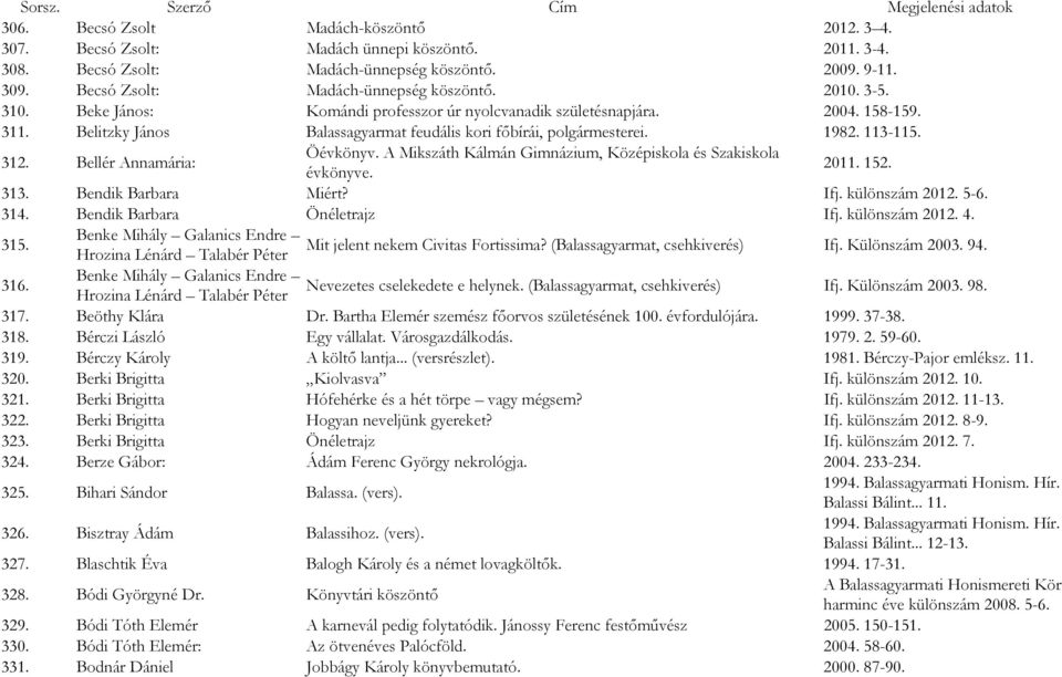 Bellér Annamária: Öévkönyv. A Mikszáth Kálmán Gimnázium, Középiskola és Szakiskola évkönyve. 2011. 152. 313. Bendik Barbara Miért? Ifj. különszám 2012. 5-6. 314. Bendik Barbara Önéletrajz Ifj.