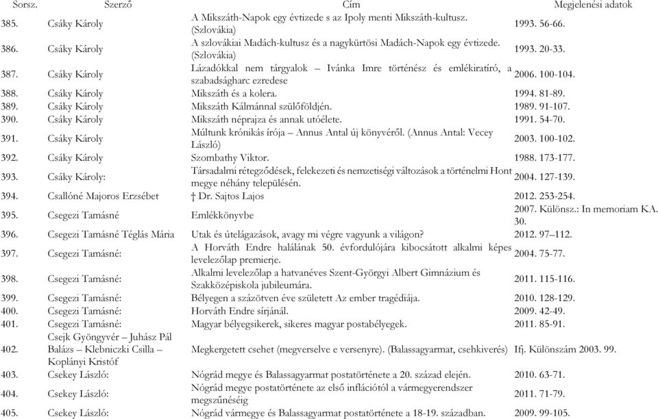 389. Csáky Károly Mikszáth Kálmánnal szülőföldjén. 1989. 91-107. 390. Csáky Károly Mikszáth néprajza és annak utóélete. 1991. 54-70. 391. Csáky Károly Múltunk krónikás írója Annus Antal új könyvéről.