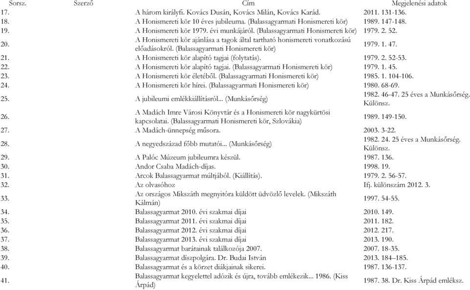 21. A Honismereti kör alapító tagjai (folytatás). 1979. 2. 52-53. 22. A Honismereti kör alapító tagjai. (Balassagyarmati Honismereti kör) 1979. 1. 45. 23. A Honismereti kör életéből.