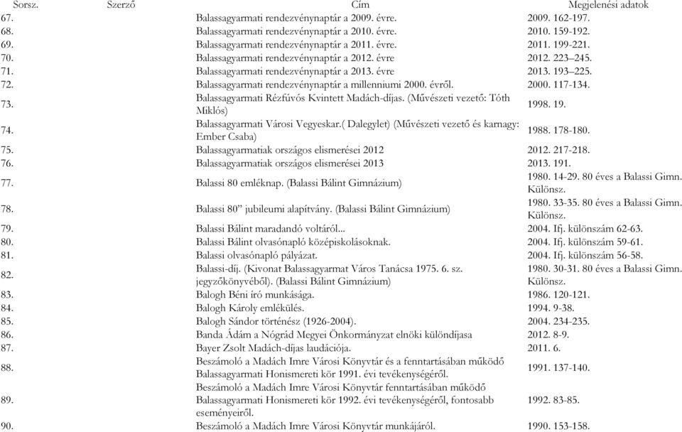 73. Balassagyarmati Rézfúvós Kvintett Madách-díjas. (Művészeti vezető: Tóth Miklós) 1998. 19. 74. Balassagyarmati Városi Vegyeskar.( Dalegylet) (Művészeti vezető és karnagy: Ember Csaba) 1988.