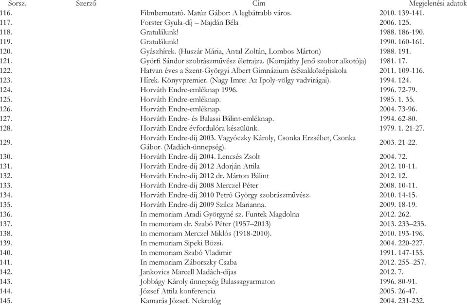 Hatvan éves a Szent-Györgyi Albert Gimnázium ésszakközépiskola 2011. 109-116. 123. Hírek. Könyvpremier. (Nagy Imre: Az Ipoly-völgy vadvirágai). 1994. 124. 124. Horváth Endre-emléknap 1996. 1996. 72-79.