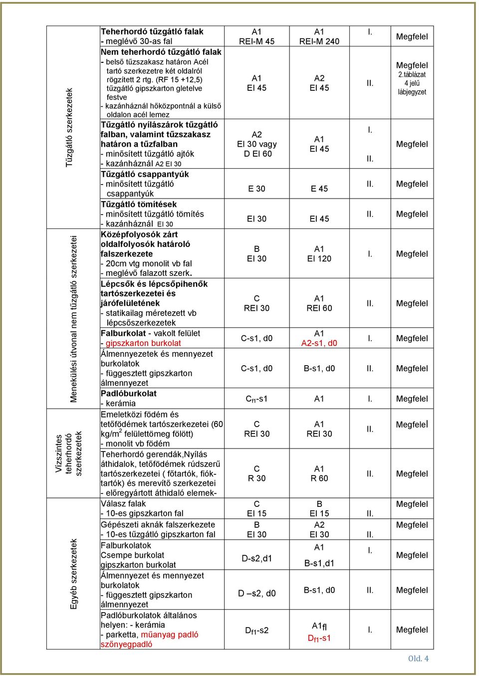 (RF 15 +12,5) tűzgátló gipszkarton gletelve festve - kazánháznál hőközpontnál a külső oldalon acél lemez Tűzgátló nyílászárok tűzgátló falban, valamint tűzszakasz határon a tűzfalban - minősített