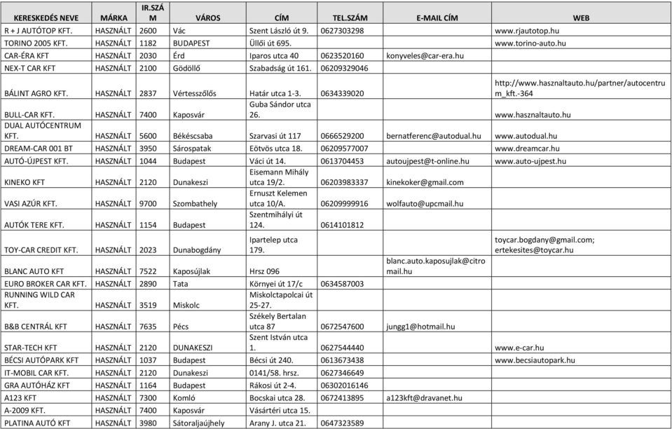 HASZNÁLT 2837 Vértesszőlős Határ utca 1-3. 0634339020 http://www.hasznaltauto.hu/partner/autocentru m_kft.-364 BULL-CAR KFT. HASZNÁLT 7400 Kaposvár Guba Sándor utca 26. www.hasznaltauto.hu DUAL AUTÓCENTRUM KFT.