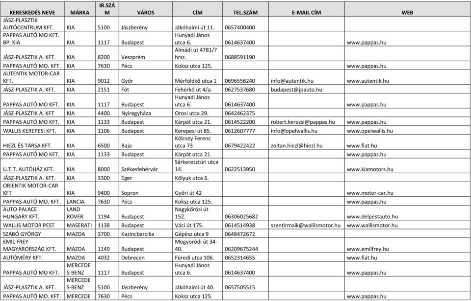 0627537680 budapest@jpauto.hu PAPPAS AUTÓ MO KFT. KIA 1117 Budapest JÁSZ-PLASZTIK A. KFT KIA 4400 Nyíregyháza Orosi utca 29. 0642462375 PAPPAS AUTÓ MO KFT. KIA 1133 Budapest Kárpát utca 21.