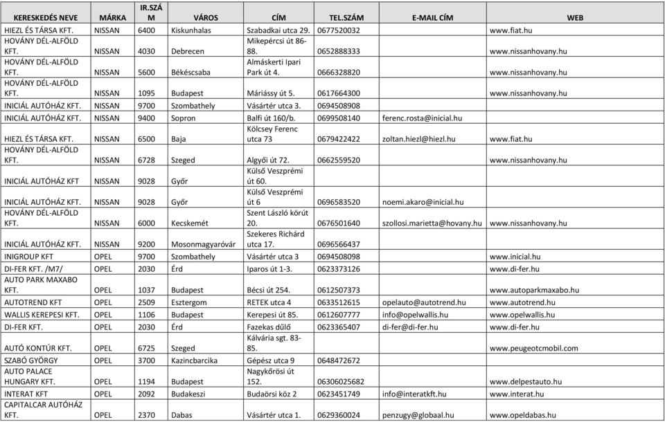 NISSAN 9700 Szombathely Vásártér utca 3. 0694508908 INICIÁL AUTÓHÁZ KFT. NISSAN 9400 Sopron Balfi út 160/b. 0699508140 ferenc.rosta@inicial.hu HIEZL ÉS TÁRSA KFT.