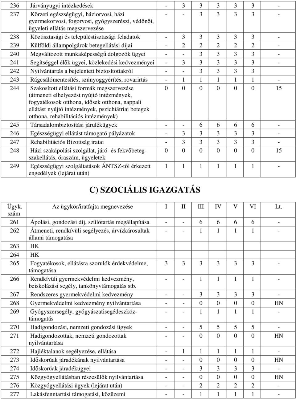 kedvezményei - 3 3 3 3 3-242 Nyilvántartás a bejelentett biztosítottakról - - 3 3 3 3 243 Rágcsálómentesítés, szúnyoggyérítés, rovarirtás - 1 1 1 1 1-244 Szakosított ellátási formák megszervezése