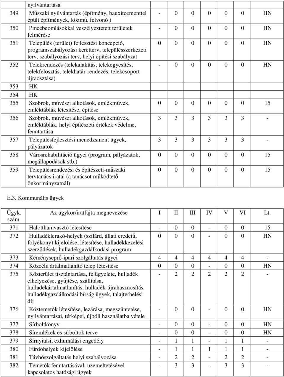 telekcsoport újraosztása) 353 HK 354 HK 355 Szobrok, mővészi alkotások, emlékmővek, emléktáblák létesítése, építése 356 Szobrok, mővészi alkotások, emlékmővek, emléktáblák, helyi építészeti értékek