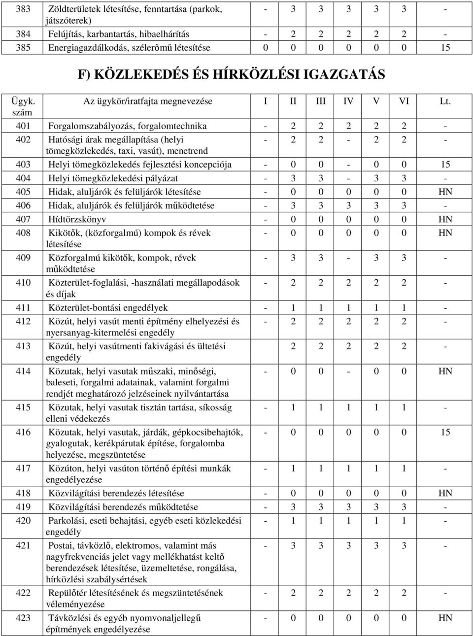 fejlesztési koncepciója - 0 0-0 0 15 404 Helyi tömegközlekedési pályázat - 3 3-3 3-405 Hidak, aluljárók és felüljárók létesítése - 0 0 0 0 0 HN 406 Hidak, aluljárók és felüljárók mőködtetése - 3 3 3