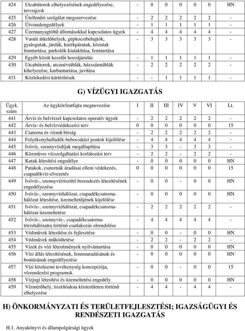 hozzájárulás - 1 1 1 1 1-430 Utcabútorok, utcanévtáblák, háztáblák - 2 2 2 2 2 - kihelyezése, karbantartása, javítása 431 Közlekedési kártérítések - - 1 1 1 1 - G) VÍZÜGYI IGAZGATÁS 441 Árvíz és