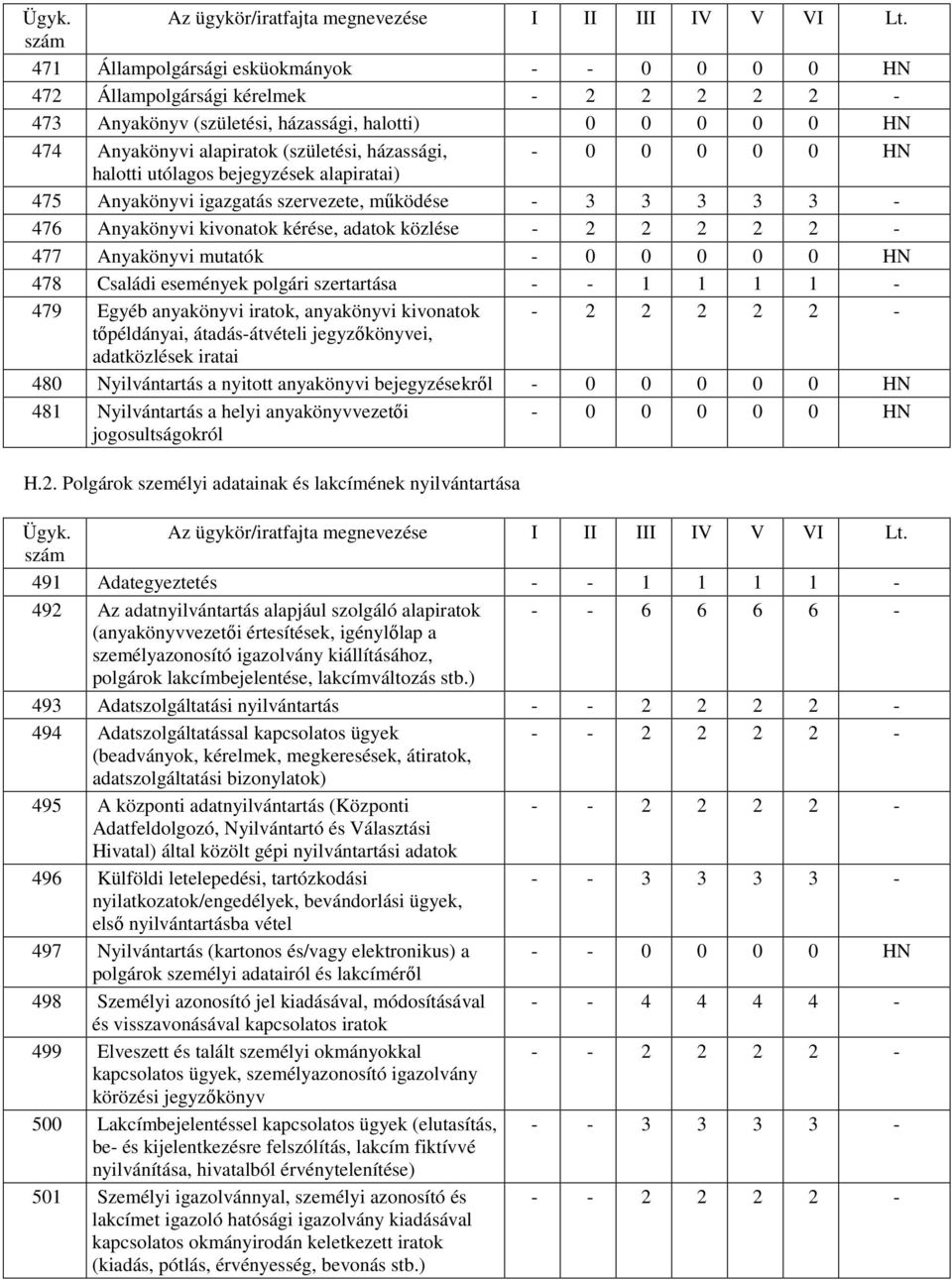 0 0 0 0 HN 478 Családi események polgári szertartása - - 1 1 1 1-479 Egyéb anyakönyvi iratok, anyakönyvi kivonatok - 2 2 2 2 2 - tıpéldányai, átadás-átvételi jegyzıkönyvei, adatközlések iratai 480