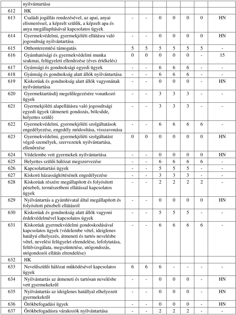 (éves értékelés) 617 Gyámsági és gondnoksági egyedi ügyek - - 6 6 6 - - 618 Gyámság és gondnokság alatt állók nyilvántartása - - 6 6 6 - - 619 Kiskorúak és gondnokság alatt állók vagyonának - - 0 0 0