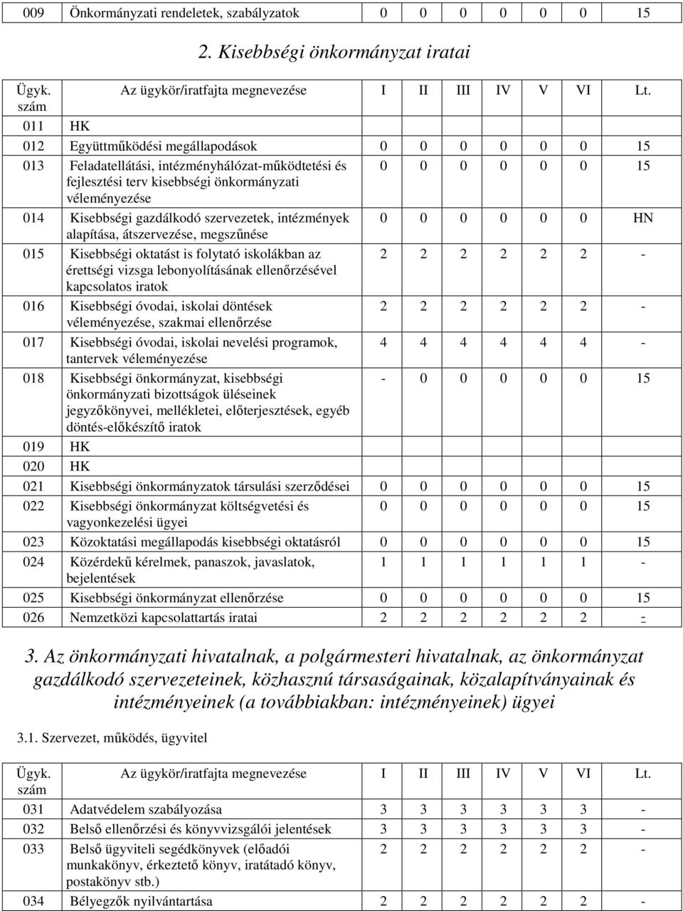 gazdálkodó szervezetek, intézmények 0 0 0 0 0 0 HN alapítása, átszervezése, megszőnése 015 Kisebbségi oktatást is folytató iskolákban az 2 2 2 2 2 2 - érettségi vizsga lebonyolításának ellenırzésével