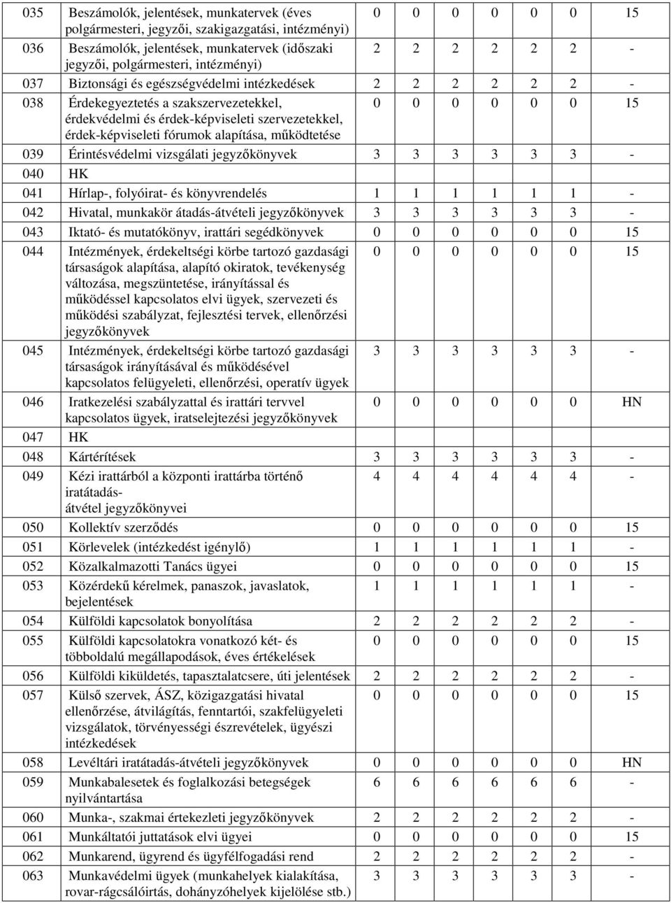 Érintésvédelmi vizsgálati jegyzıkönyvek 040 HK 041 Hírlap-, folyóirat- és könyvrendelés 1 1 1 1 1 1-042 Hivatal, munkakör átadás-átvételi jegyzıkönyvek 043 Iktató- és mutatókönyv, irattári