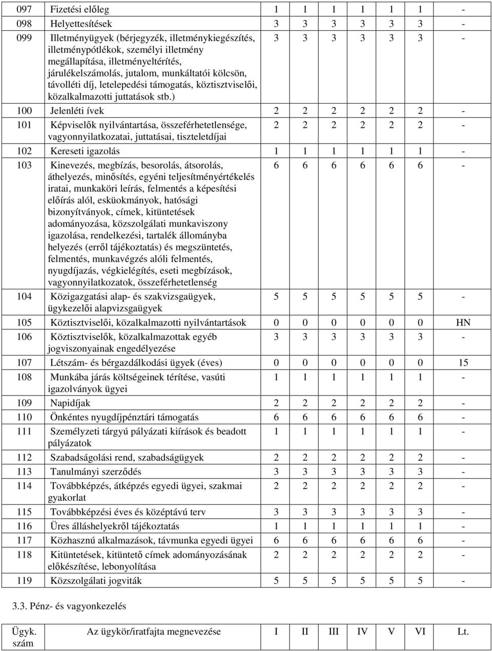 ) 100 Jelenléti ívek 2 2 2 2 2 2-101 Képviselık nyilvántartása, összeférhetetlensége, 2 2 2 2 2 2 - vagyonnyilatkozatai, juttatásai, tiszteletdíjai 102 Kereseti igazolás 1 1 1 1 1 1-103 Kinevezés,