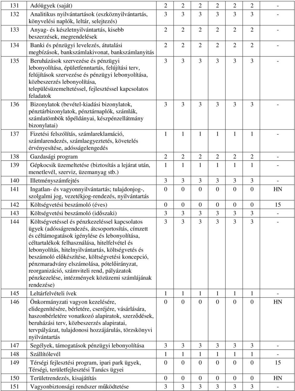 felújítások szervezése és pénzügyi lebonyolítása, közbeszerzés lebonyolítása, településüzemeltetéssel, fejlesztéssel kapcsolatos feladatok 136 Bizonylatok (bevétel-kiadási bizonylatok,