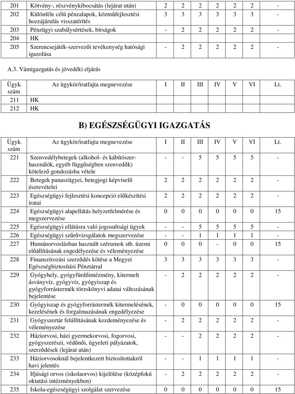 B) EGÉSZSÉGÜGYI IGAZGATÁS 221 Szenvedélybetegek (alkohol- és kábítószerhasználók, - - 5 5 5 5 - egyéb függıségben szenvedık) kötelezı gondozásba vétele 222 Betegek panaszügyei, betegjogi képviselı 2