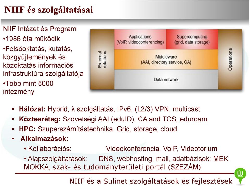 Szövetségi AAI (eduid), CA and TCS, eduroam HPC: Szuperszámítástechnika, Grid, storage, cloud Alkalmazások: Kollaborációs: