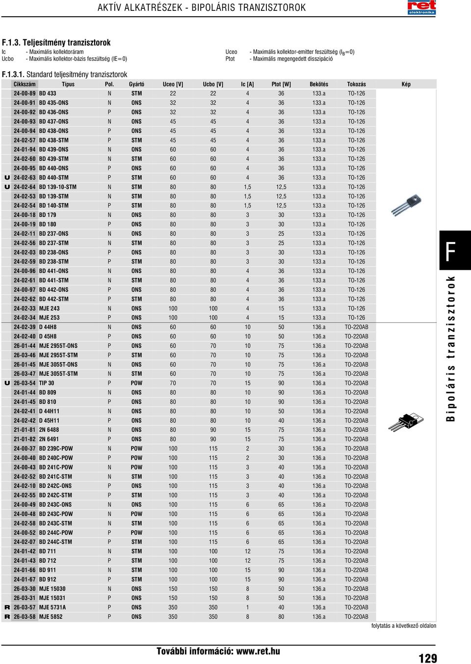 disszipáció F.1.3.1. Standard teljesítmény tranzisztorok Cikkszám Típus Pol. Gyártó Uceo [V] Ucbo [V] Ic [A] Ptot [W] Bekötés Tokozás Kép 24-00-89 BD 433 N STM 22 22 4 36 133.