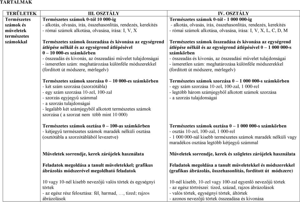 írása: I, V, X Természetes számok összeadása és kivonása az egységrend átlépése nélkül és az egységrend átlépésével 0 10 000-es számkörben - összeadás és kivonás, az összeadási művelet tulajdonságai