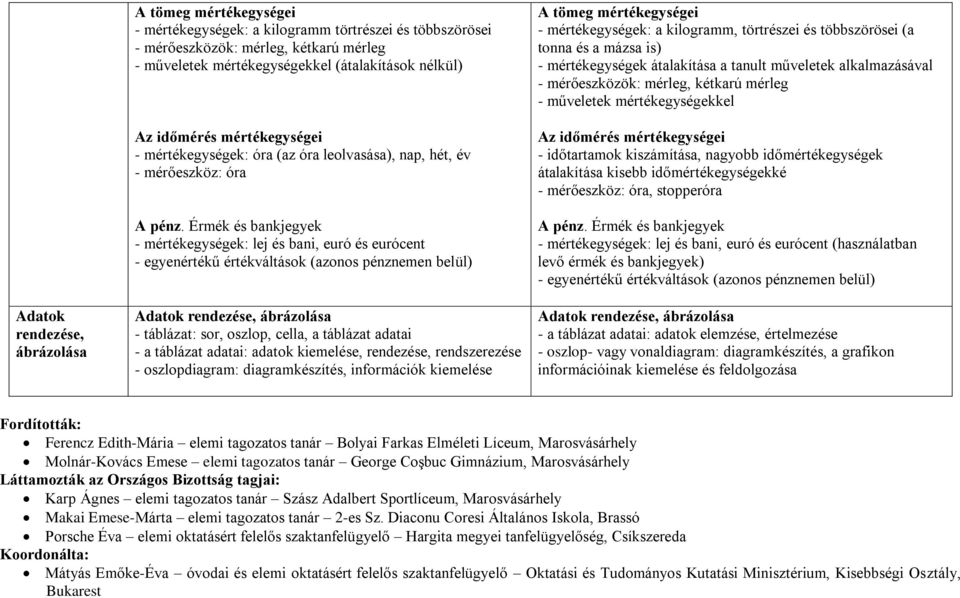 Érmék és bankjegyek - mértékegységek: lej és bani, euró és eurócent - egyenértékű értékváltások (azonos pénznemen belül) Adatok rendezése, ábrázolása - táblázat: sor, oszlop, cella, a táblázat adatai