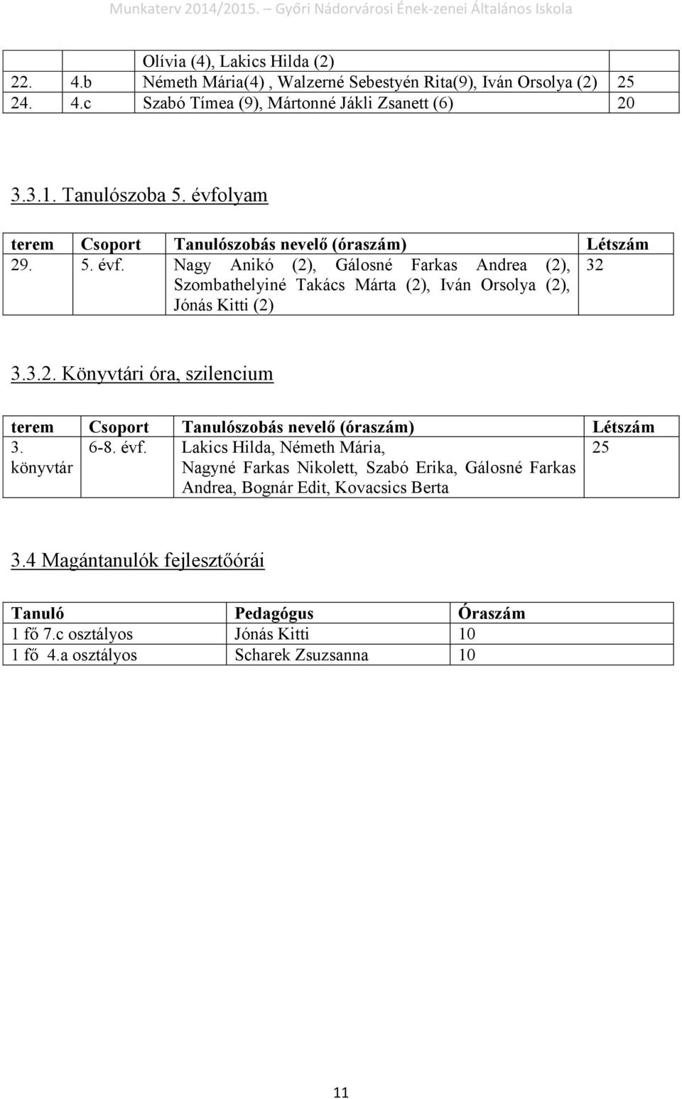 Nagy Anikó (2), Gálosné Farkas Andrea (2), 32 Szombathelyiné Takács Márta (2), Iván Orsolya (2), Jónás Kitti (2) 3.3.2. Könyvtári óra, szilencium terem Csoport Tanulószobás nevelő (óraszám) Létszám 3.