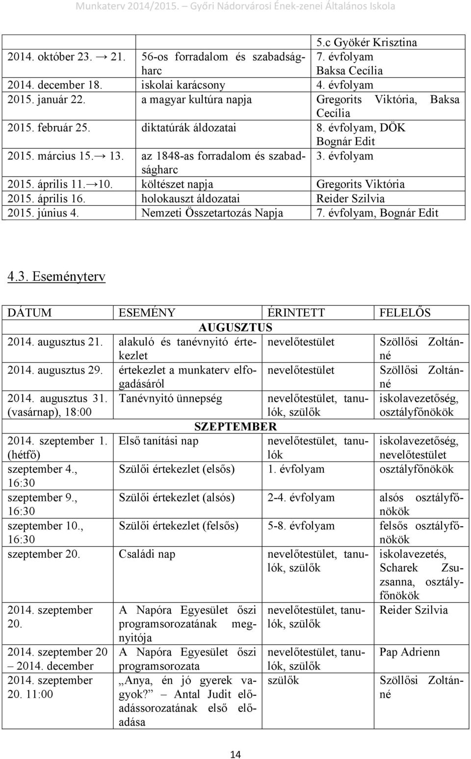 évfolyam 2015. április 11. 10. költészet napja Gregorits Viktória 2015. április 16. holokauszt áldozatai Reider Szilvia 2015. június 4. Nemzeti Összetartozás Napja 7. évfolyam, Bognár Edit 4.3.