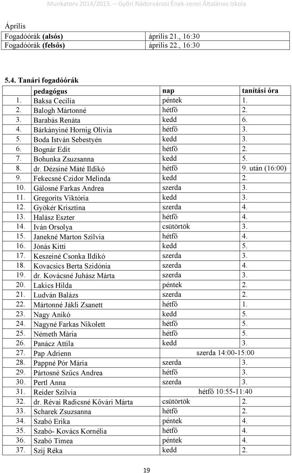 Fekecsné Czidor Melinda kedd 2. 10. Gálosné Farkas Andrea szerda 3. 11. Gregorits Viktória kedd 3. 12. Gyökér Krisztina szerda 4. 13. Halász Eszter hétfő 4. 14. Iván Orsolya csütörtök 3. 15.