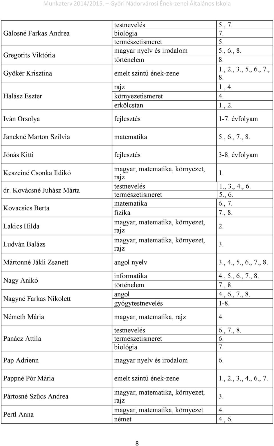 évfolyam Keszeiné Csonka Ildikó dr. Kovácsné Juhász Márta Kovacsics Berta Lakics Hilda Ludván Balázs magyar, matematika, környezet, rajz 1. testnevelés 1., 3., 4., 6. természetismeret 5., 6. matematika 6.